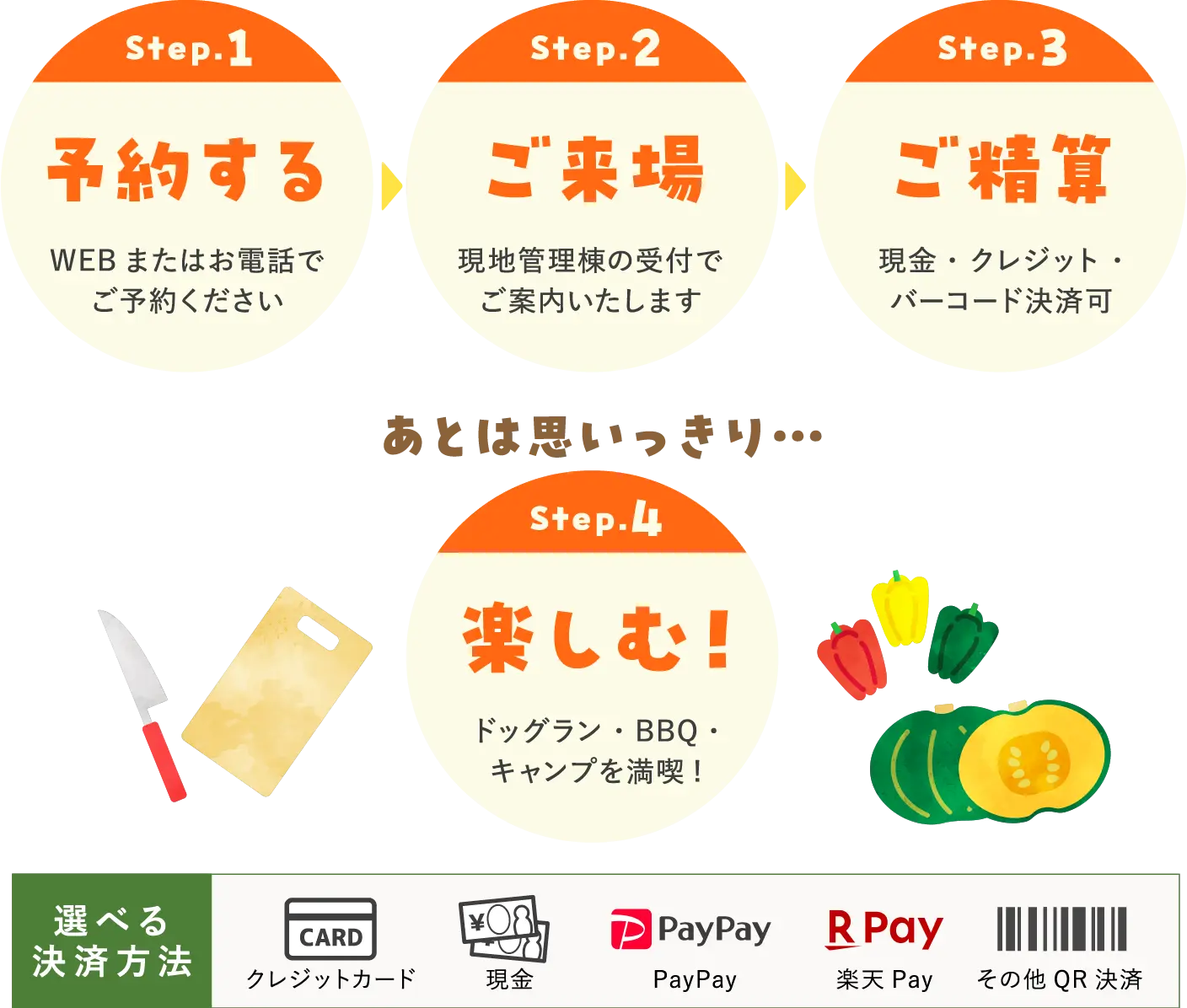 Step.1予約する Step.2ご来場 Step.3ご精算 Step.4楽しむ 選べる決済方法